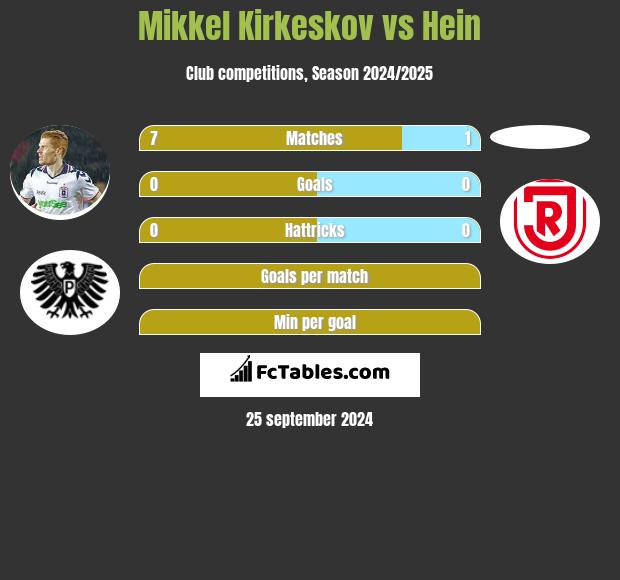 Mikkel Kirkeskov vs Hein h2h player stats