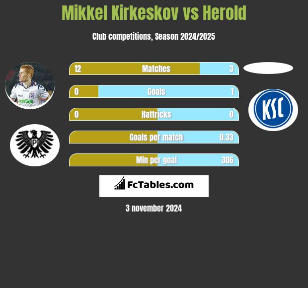 Mikkel Kirkeskov vs Herold h2h player stats