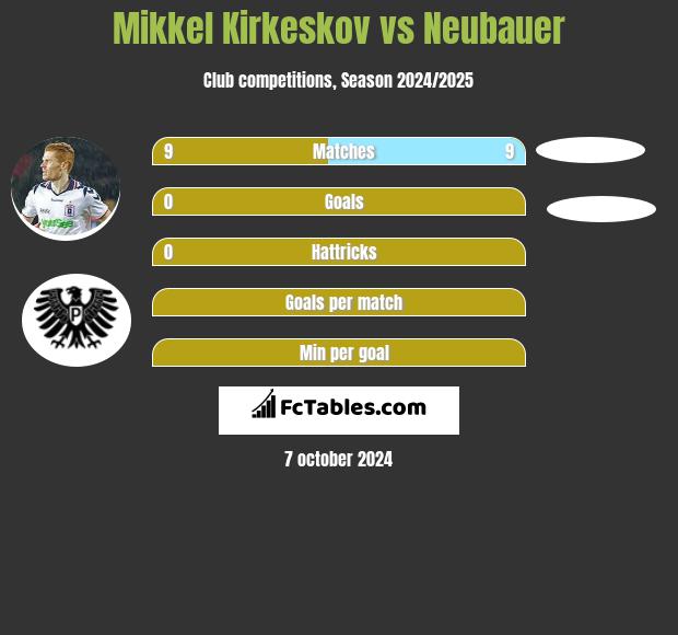 Mikkel Kirkeskov vs Neubauer h2h player stats