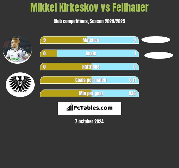 Mikkel Kirkeskov vs Fellhauer h2h player stats