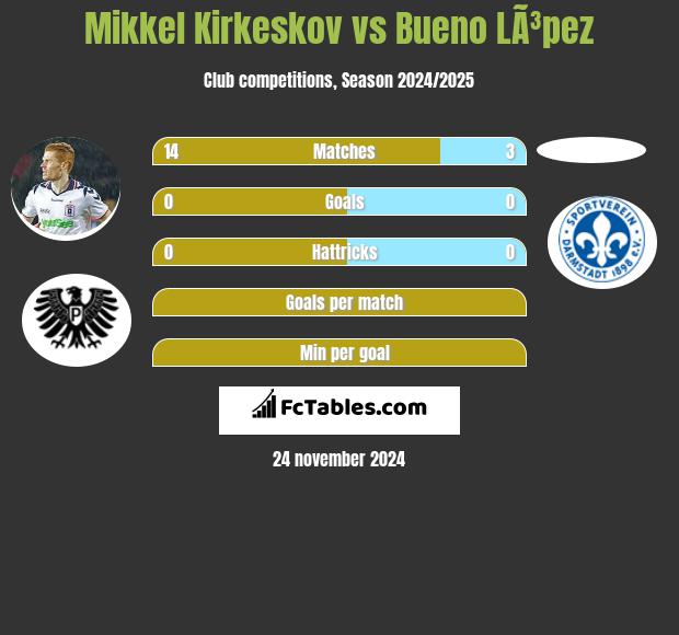 Mikkel Kirkeskov vs Bueno LÃ³pez h2h player stats