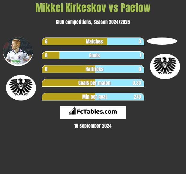 Mikkel Kirkeskov vs Paetow h2h player stats