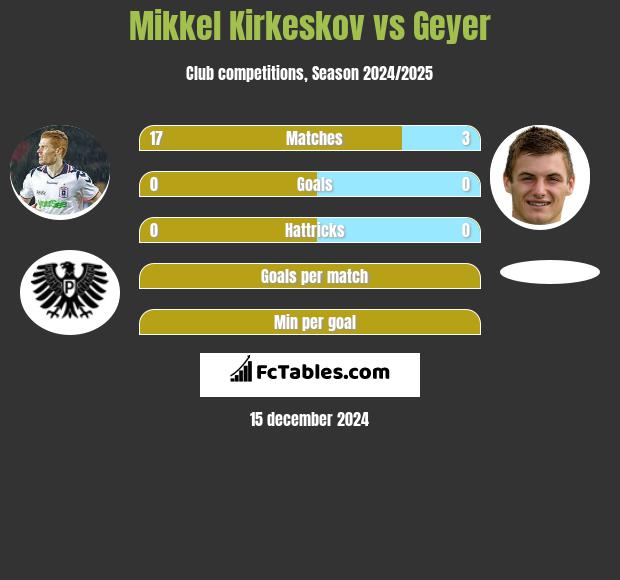 Mikkel Kirkeskov vs Geyer h2h player stats