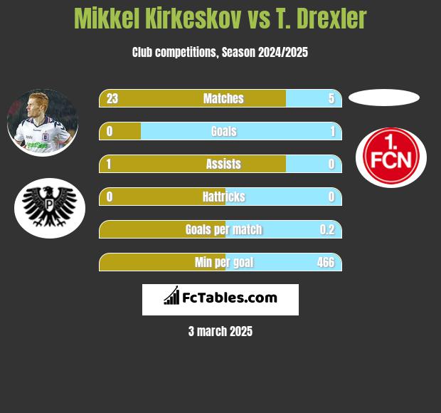 Mikkel Kirkeskov vs T. Drexler h2h player stats