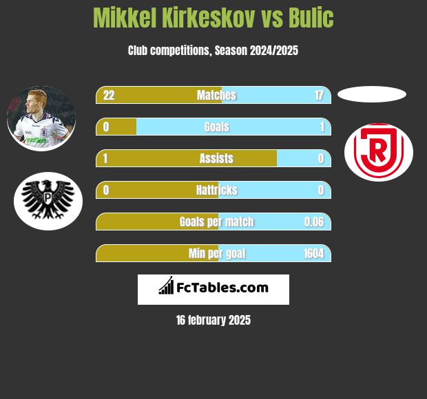 Mikkel Kirkeskov vs Bulic h2h player stats