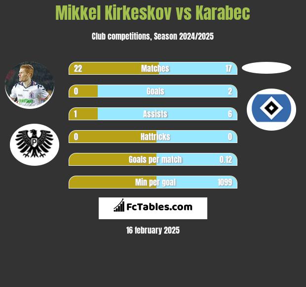 Mikkel Kirkeskov vs Karabec h2h player stats