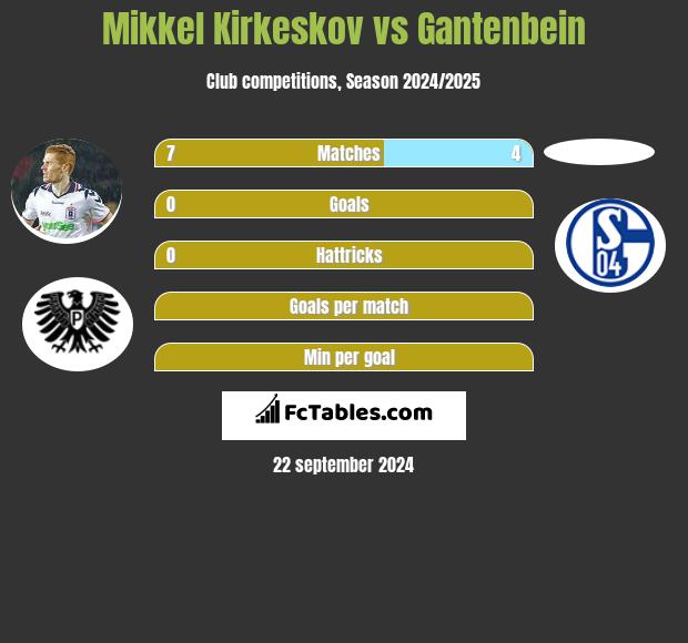 Mikkel Kirkeskov vs Gantenbein h2h player stats