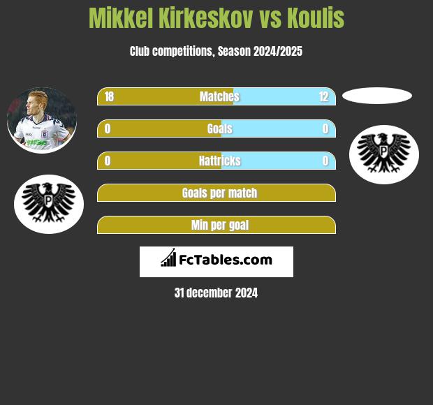 Mikkel Kirkeskov vs Koulis h2h player stats