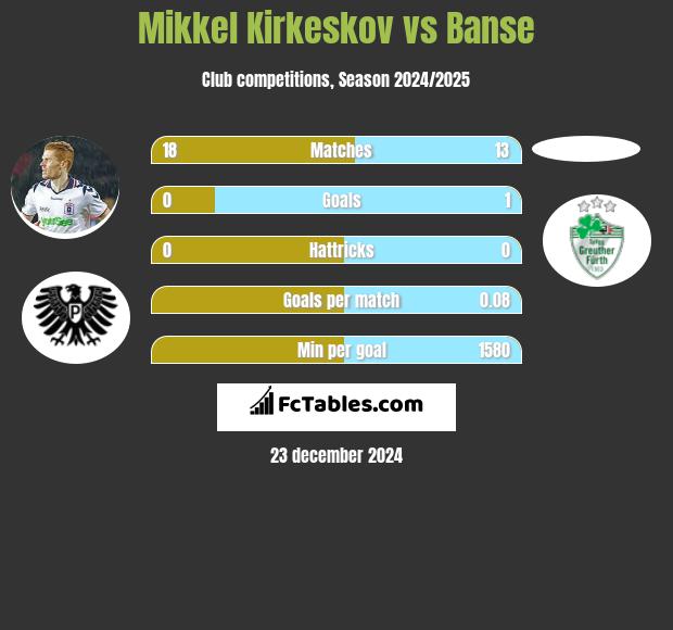 Mikkel Kirkeskov vs Banse h2h player stats