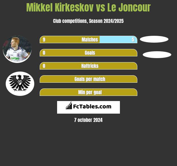 Mikkel Kirkeskov vs Le Joncour h2h player stats