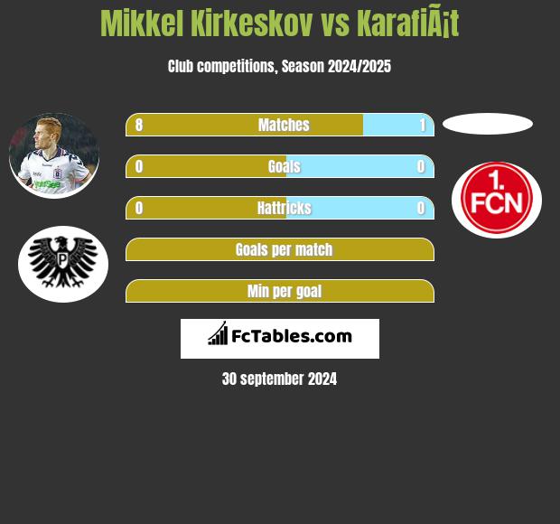 Mikkel Kirkeskov vs KarafiÃ¡t h2h player stats