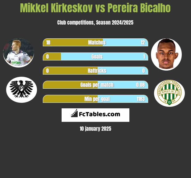 Mikkel Kirkeskov vs Pereira Bicalho h2h player stats