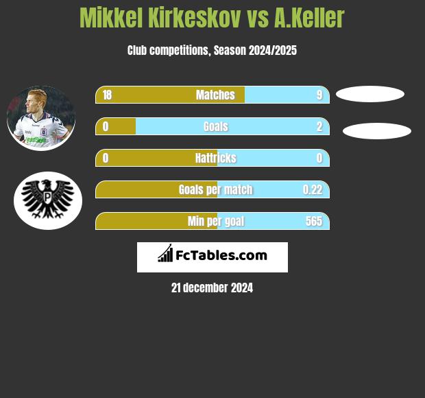 Mikkel Kirkeskov vs A.Keller h2h player stats