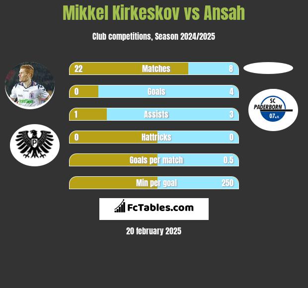 Mikkel Kirkeskov vs Ansah h2h player stats