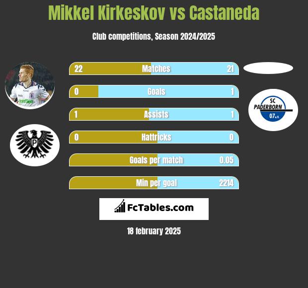 Mikkel Kirkeskov vs Castaneda h2h player stats