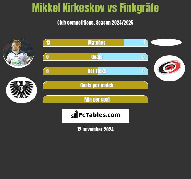 Mikkel Kirkeskov vs Finkgräfe h2h player stats