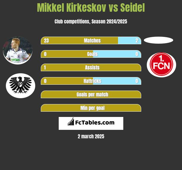 Mikkel Kirkeskov vs Seidel h2h player stats