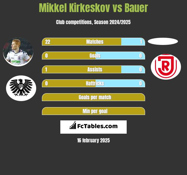 Mikkel Kirkeskov vs Bauer h2h player stats