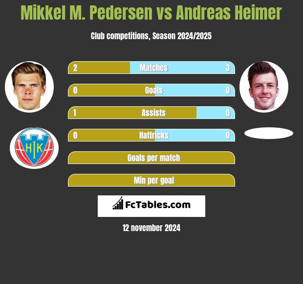 Mikkel M. Pedersen vs Andreas Heimer h2h player stats