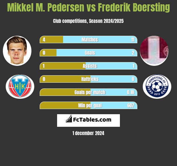 Mikkel M. Pedersen vs Frederik Boersting h2h player stats