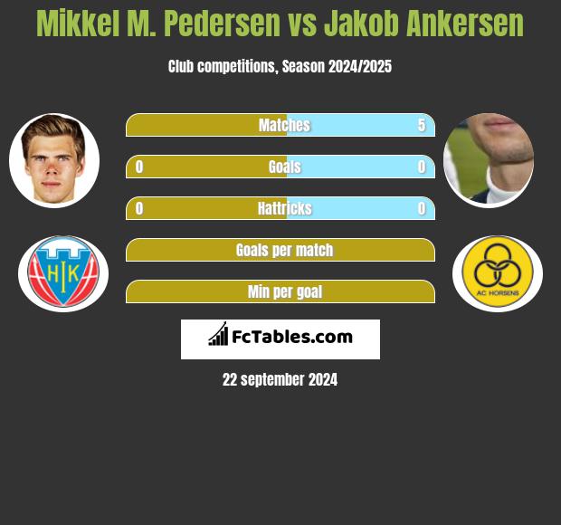 Mikkel M. Pedersen vs Jakob Ankersen h2h player stats