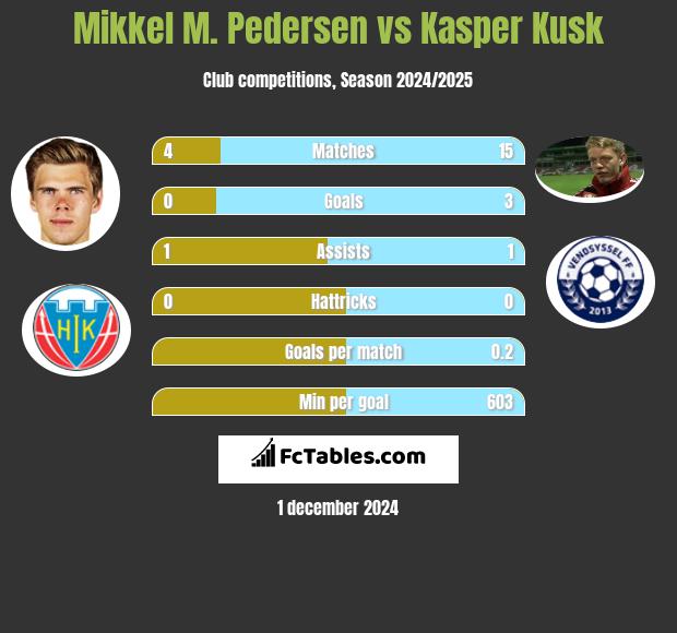 Mikkel M. Pedersen vs Kasper Kusk h2h player stats