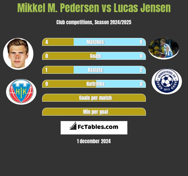 Mikkel M. Pedersen vs Lucas Jensen h2h player stats