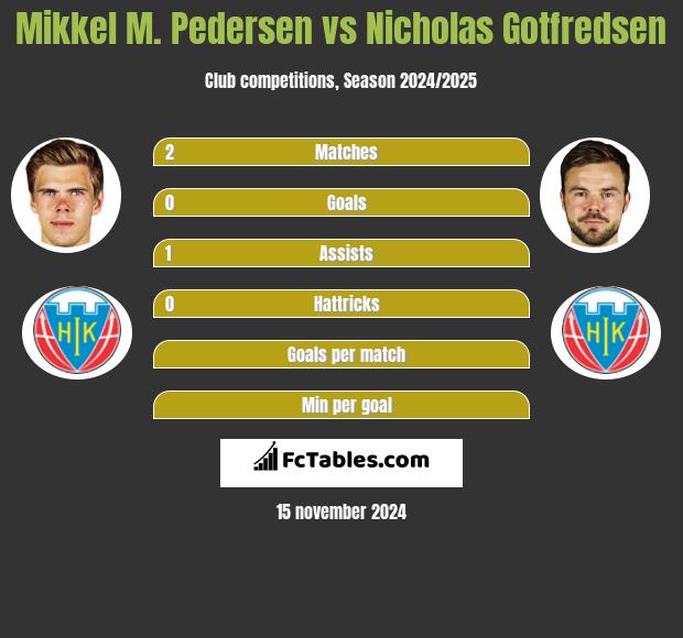 Mikkel M. Pedersen vs Nicholas Gotfredsen h2h player stats