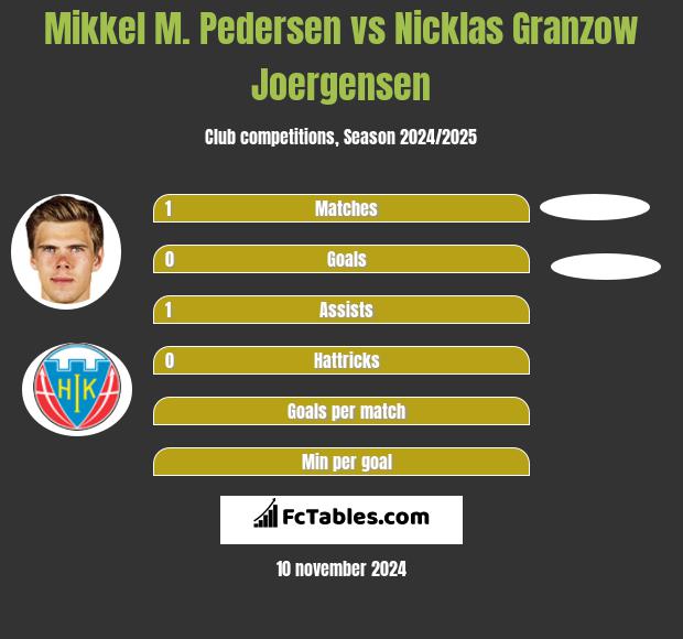 Mikkel M. Pedersen vs Nicklas Granzow Joergensen h2h player stats