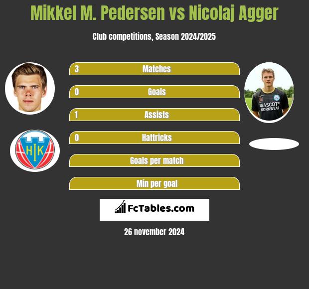 Mikkel M. Pedersen vs Nicolaj Agger h2h player stats