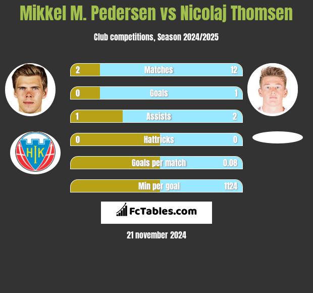 Mikkel M. Pedersen vs Nicolaj Thomsen h2h player stats