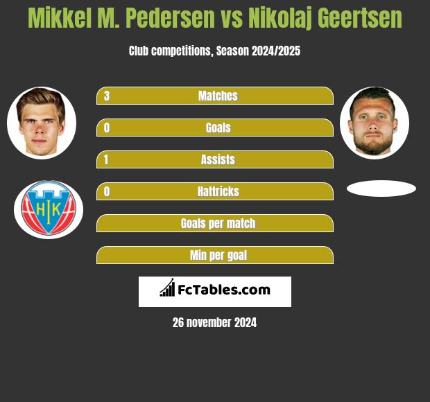 Mikkel M. Pedersen vs Nikolaj Geertsen h2h player stats