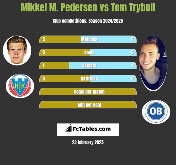 Mikkel M. Pedersen vs Tom Trybull h2h player stats