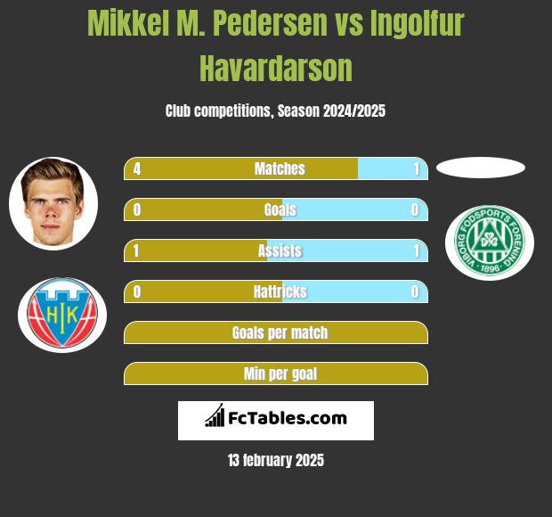 Mikkel M. Pedersen vs Ingolfur Havardarson h2h player stats