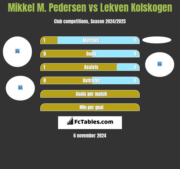 Mikkel M. Pedersen vs Lekven Kolskogen h2h player stats