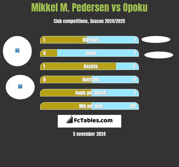 Mikkel M. Pedersen vs Opoku h2h player stats