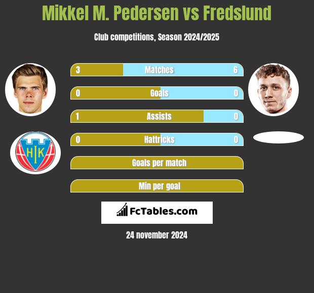 Mikkel M. Pedersen vs Fredslund h2h player stats