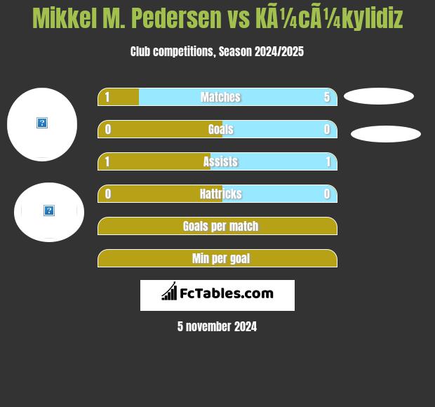 Mikkel M. Pedersen vs KÃ¼cÃ¼kylidiz h2h player stats