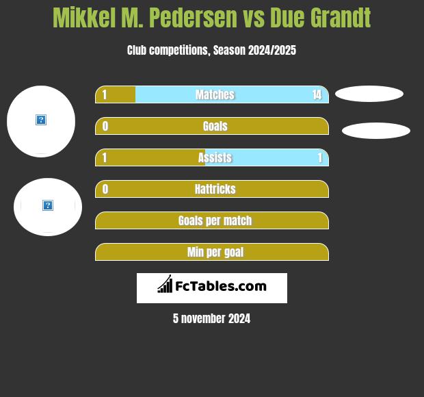 Mikkel M. Pedersen vs Due Grandt h2h player stats