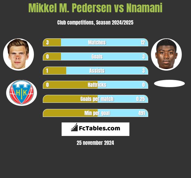 Mikkel M. Pedersen vs Nnamani h2h player stats