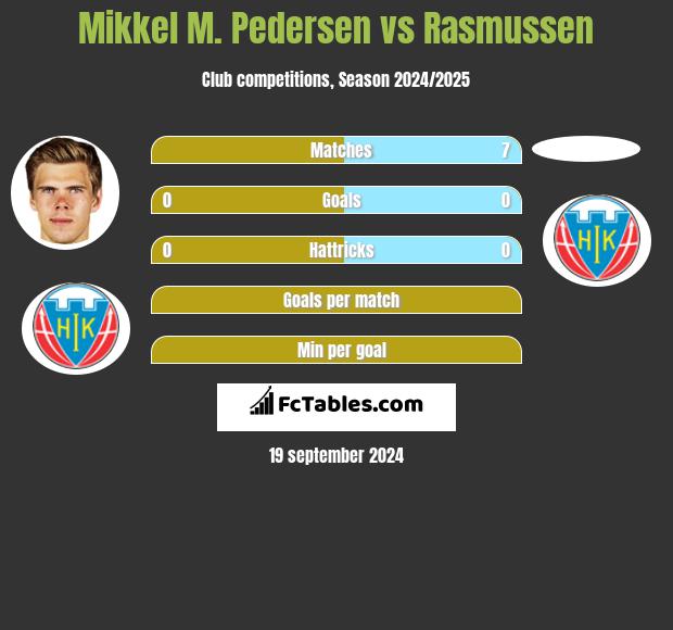 Mikkel M. Pedersen vs Rasmussen h2h player stats