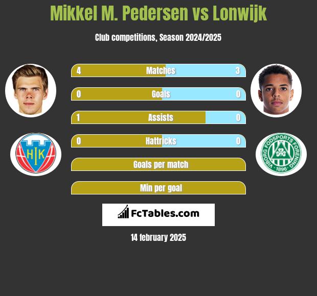 Mikkel M. Pedersen vs Lonwijk h2h player stats