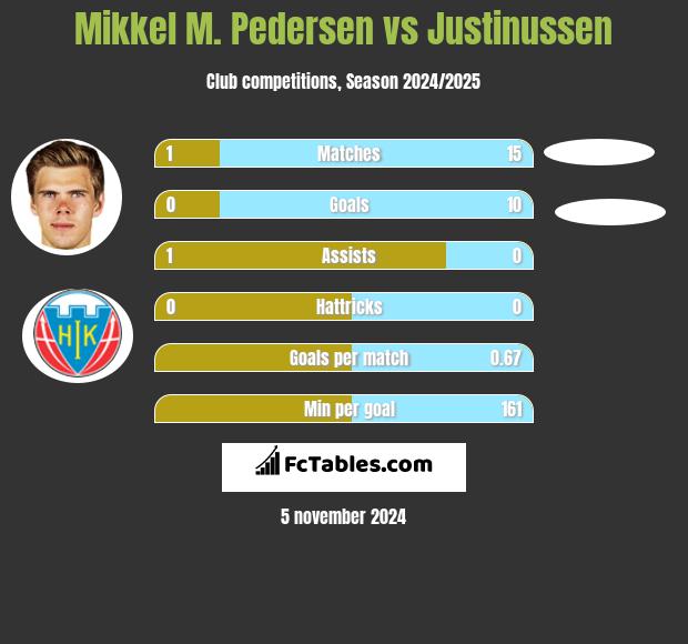 Mikkel M. Pedersen vs Justinussen h2h player stats