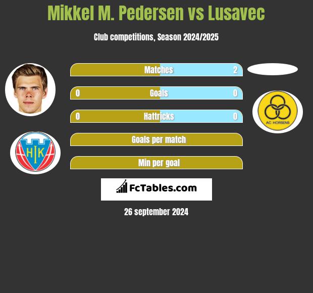 Mikkel M. Pedersen vs Lusavec h2h player stats