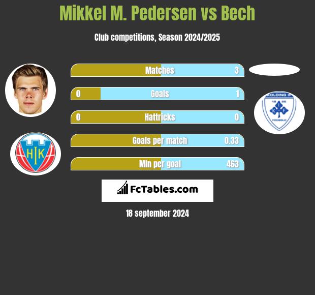 Mikkel M. Pedersen vs Bech h2h player stats