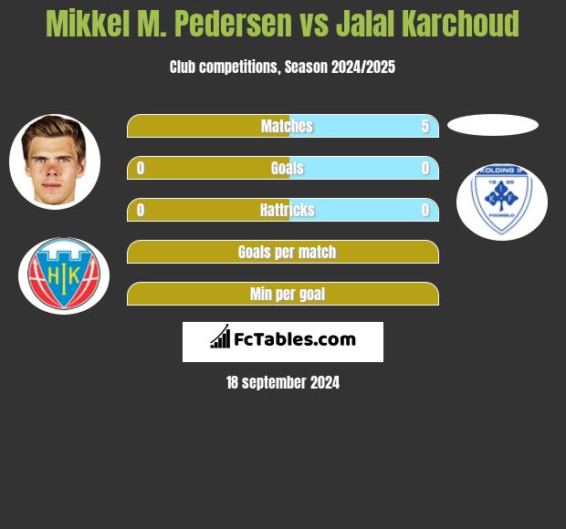 Mikkel M. Pedersen vs Jalal Karchoud h2h player stats