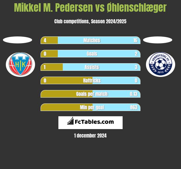 Mikkel M. Pedersen vs Øhlenschlæger h2h player stats