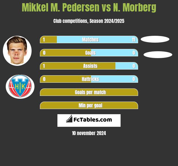 Mikkel M. Pedersen vs N. Morberg h2h player stats