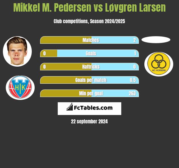 Mikkel M. Pedersen vs Løvgren Larsen h2h player stats