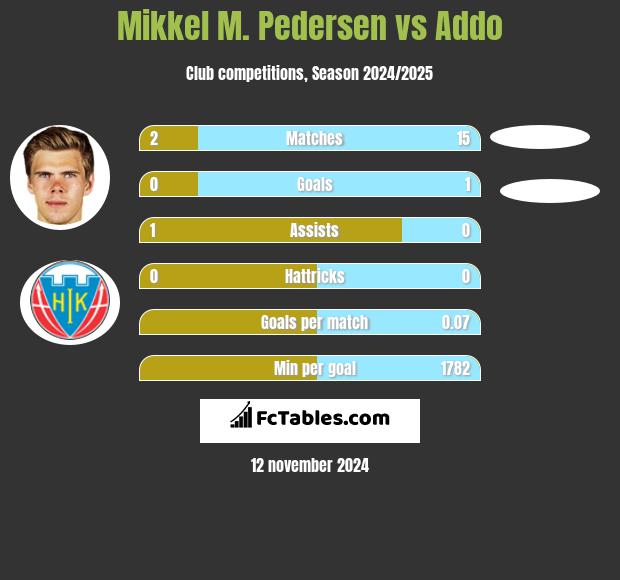 Mikkel M. Pedersen vs Addo h2h player stats